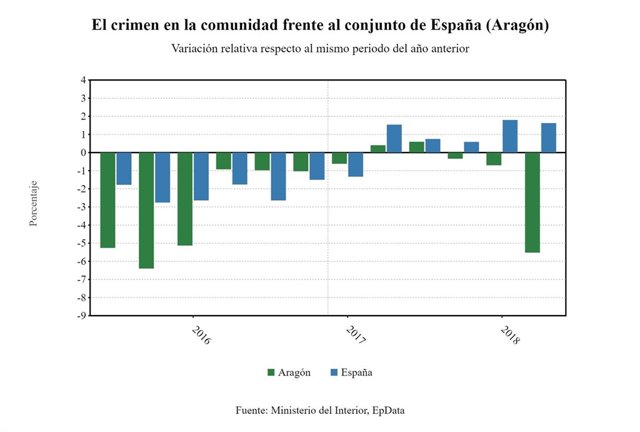 Datos sobre criminalidad en Aragón