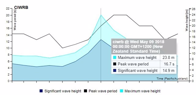 Datos registrados sobre la ola