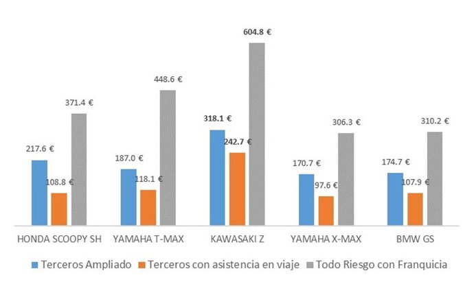 Gráfico seguro motos