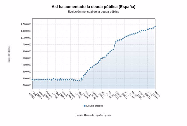 Aumento de la deuda pública de España (a marzo de 2018)