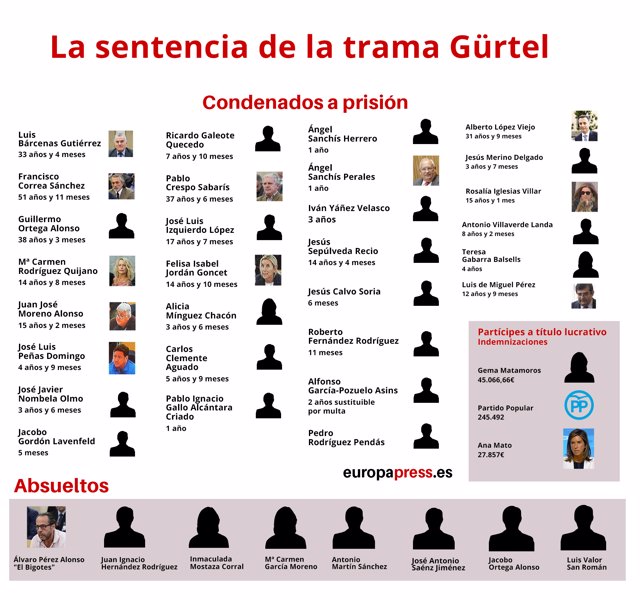 Francisco Correa, Luis Bárcenas y Pablo Crespo, acusados por Gürtel