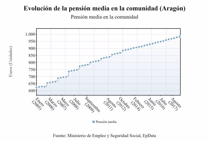 En Aragón hay 301.000 aragoneses