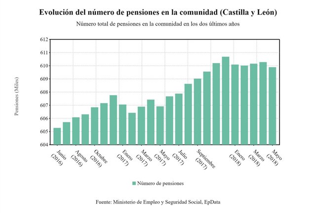 Evolución del número de pensiones en CyL 25-5-2018