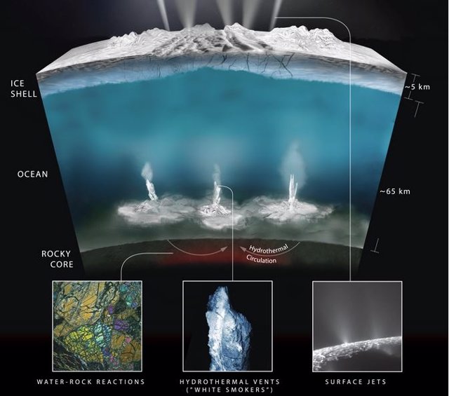 Esquema de dinámica del agua en Encélado