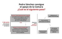 Pedro Sánchez, elegido presidente, ¿Y ahora qué?