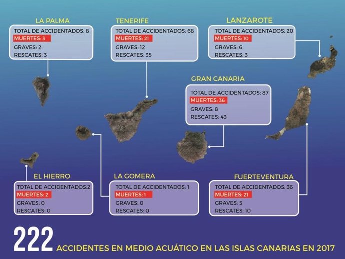 Canarias registra 222 accidentes acuáticos en 2017, 93 de ellos mortales