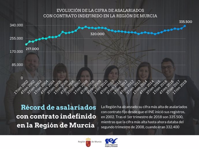 La Región alcanza su récord histórico de trabajadores con contrato indefinido