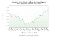 La Seguridad Social logra su mejor mayo de la historia tras ganar 237.207 afiliados
