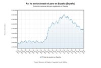 Rajoy se va con 3,2 millones de parados tras bajar el desempleo en mayo en 83.738 personas