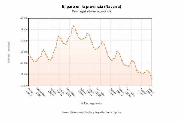 Resultado de imagen de paro en navarra 2018