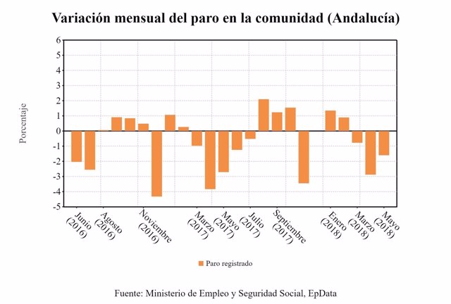 Valoración mensual del paro registrado en mayo en Andalucía
