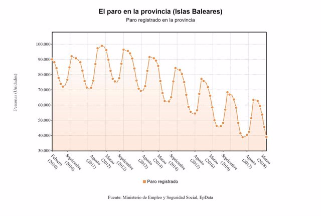 El paro en Baleares en 2018