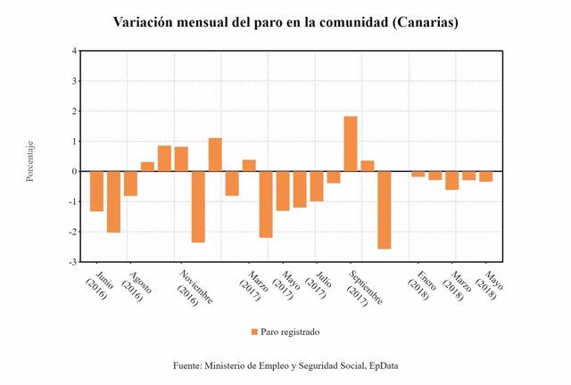 Datos de la variación mensual del paro en Canarias en mayo