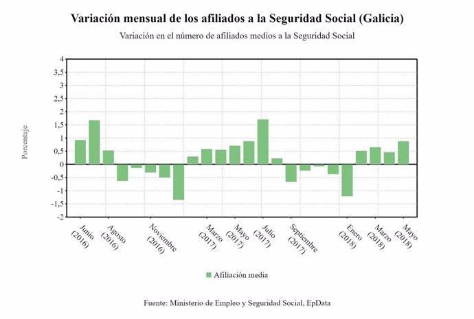 Variación de los afiliados a la Seguridad Social en Galicia