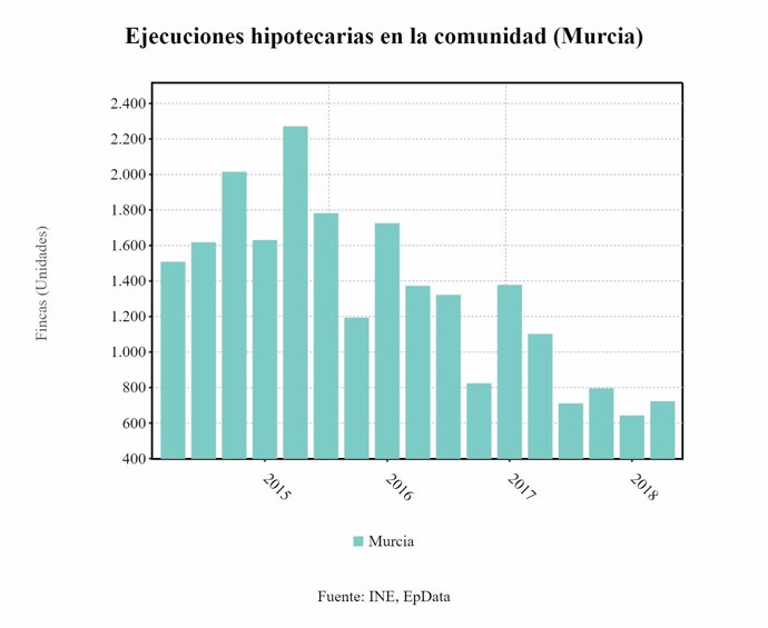 Murcia registra 297 ejecuciones hipotecarias iniciadas sobre viviendas 