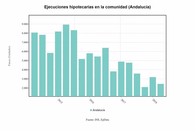 Ejecuciones hipotecarias en Andalucía.