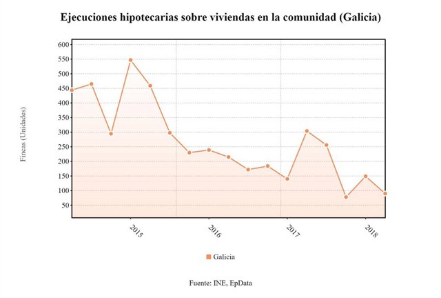 Ejecuciones hipotecarias en Galicia