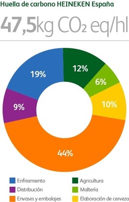 HEINEKEN España_Huella de carbono