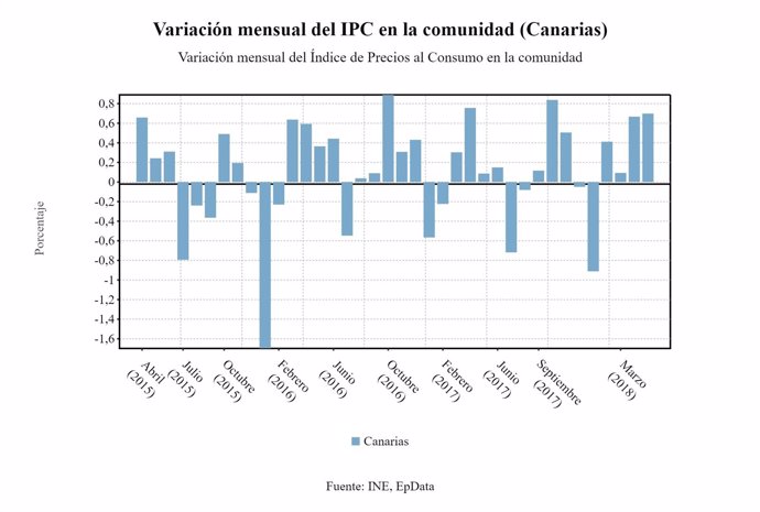 Variación del IPC en Canarias (mayo 2018)