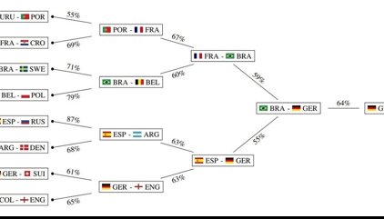 Día 1 del Mundial de Rusia: Predicen con inteligencia artificial que Alemania ganará el Mundial