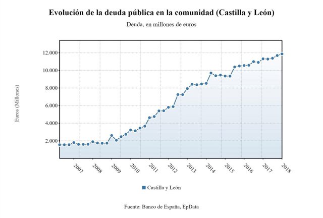Evolución de la deuda pública 15-6-2018