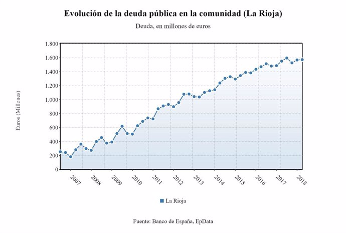 Evolución deuda de La Rioja