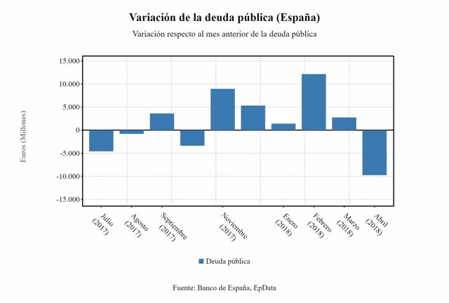 Gráfico. Variación de la deuda pública