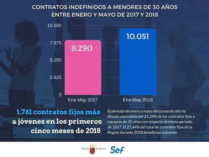 Comparación entre las cifras de contratos fijos a jóvenes entre enero y mayo d