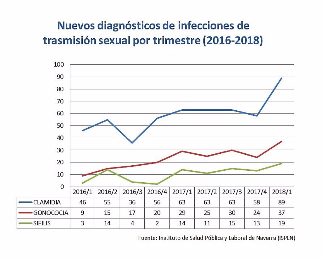 Salud Pública Destaca La Importancia De La Prevención Para Frenar El Aumento De Las Infecciones