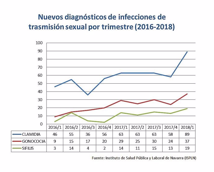 Gráfico que refleja la evolución de las enfermedades de transmisión sexual.