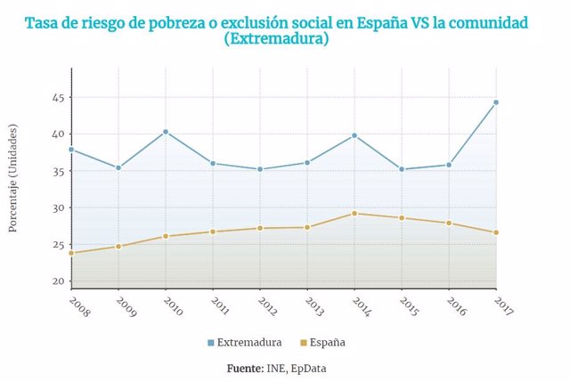 Datos sobre riesgo de pobreza en Extremadura