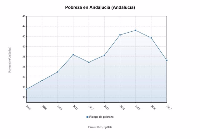 Informe sobre pobreza en Andalucía hasta 2017