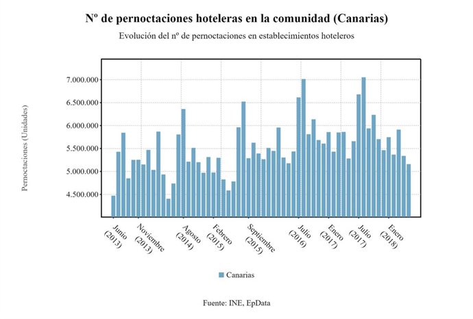 Pernoctaciones hoteleras en Canarias