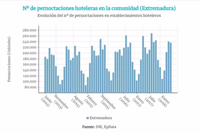 Pernoctaciones en Extremadura