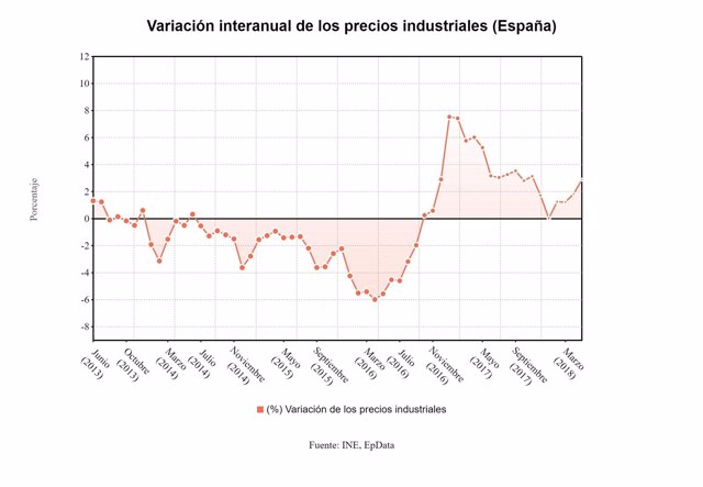 Variación interanual precios industriales mayo 2018