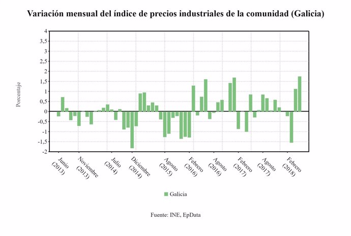 Los precios industriales crecen un 1,7% en mayo en Galicia