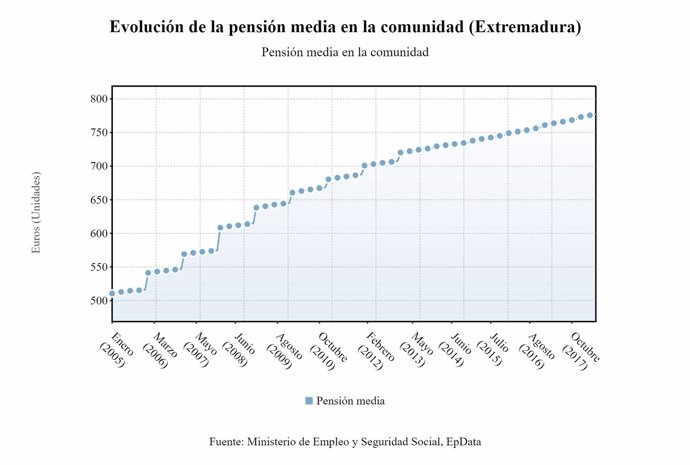 Evolución de las pensiones en Extremadura