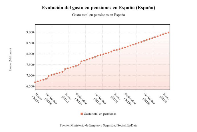 Evolució pensions contributives juny 2018