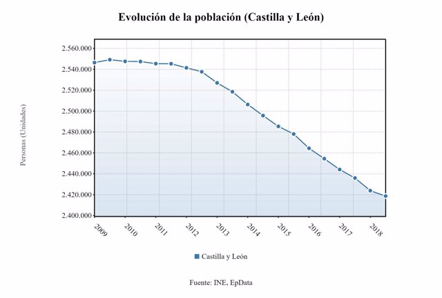 Estadística de Evolución de la Población en CyL 25-6-2018