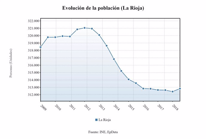 Evolución de la población de La Rioja