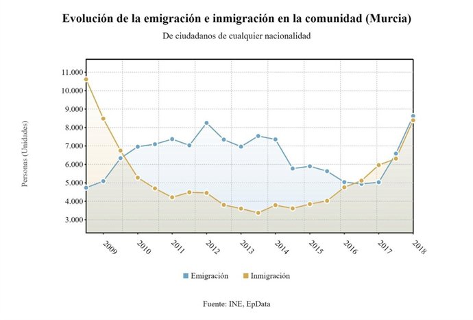 Tabla emigración e inmigración en la Región de Murcia