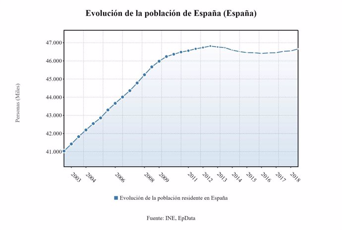 Evolución población española