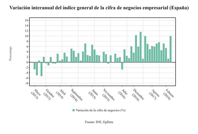 Cifra de negocios empresarial (abril 2018)