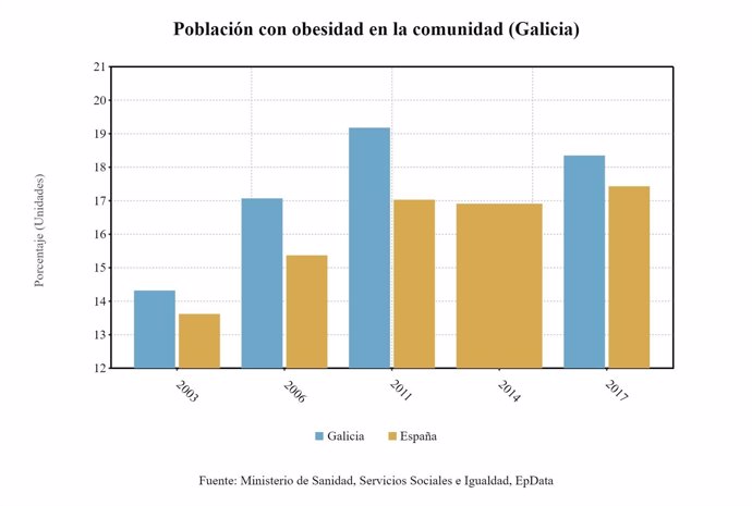 El 18,37% de los gallegos adultos padecían obesidad en 2017