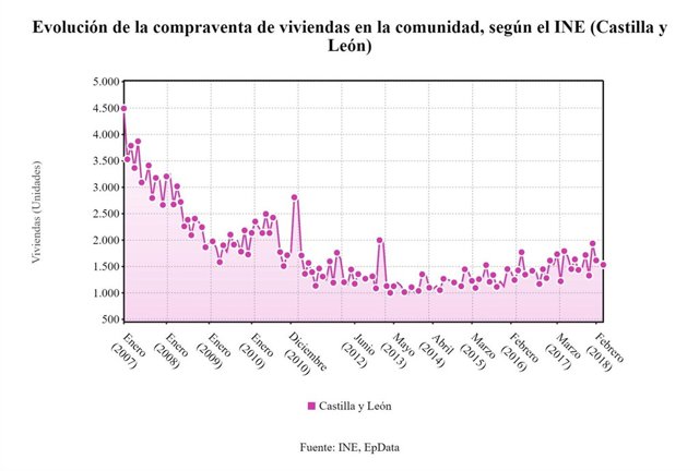 Gráfico sobre la compraventa de viviendas