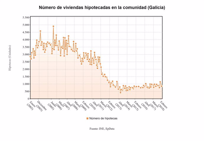 Gráfico sobre la evolución de las viviendas hipotecadas en Galicia