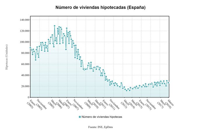 Nombre d'habitatges hipotecats (abril 2018)