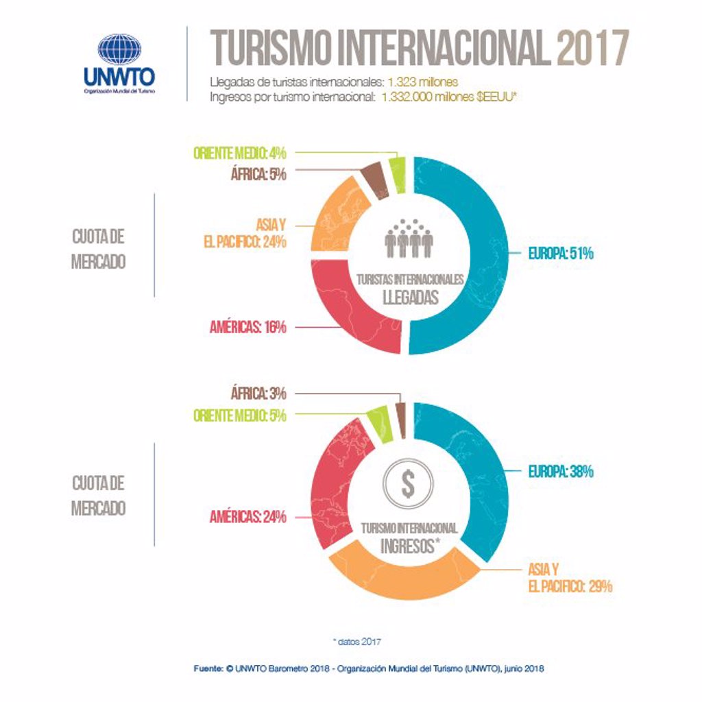 El Turismo Mundial Supera Expectativas Y Crece Un 6% Hasta Abril, Según ...