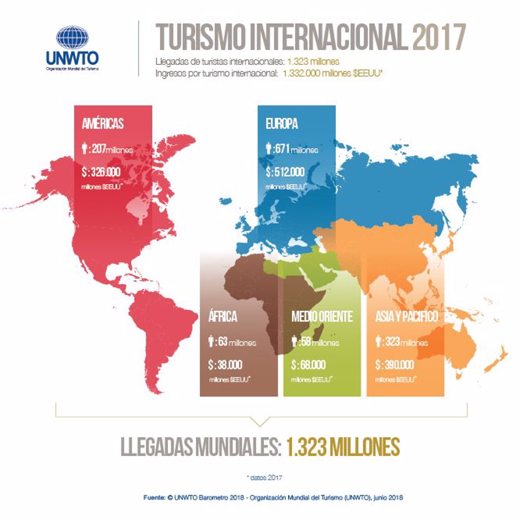 El Turismo Mundial Supera Expectativas Y Crece Un 6 Hasta Abril Según La Omt 3907