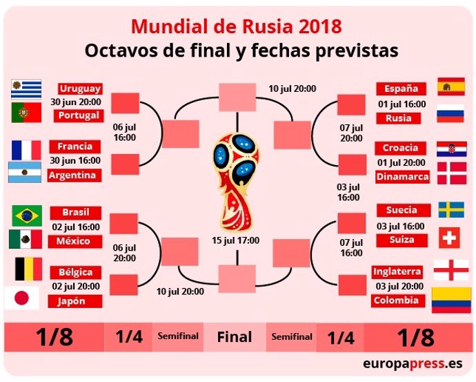 Cuadro final del Mundial de Rusia 2018
